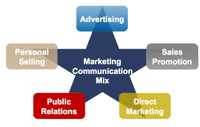 integrated marketing communication plan